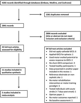 Does Cathodal vs. Sham Transcranial Direct Current Stimulation Over Contralesional Motor Cortex Enhance Upper Limb Motor Recovery Post-stroke? A Systematic Review and Meta-analysis